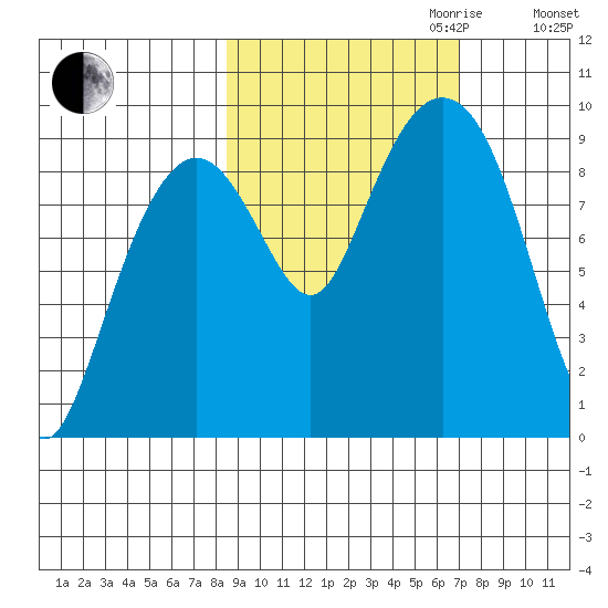 Crater Bay tide chart for Tuesday, October 12, 2021