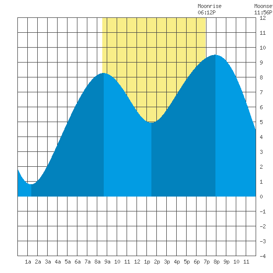Crater Bay tide chart for Wednesday, October 13, 2021