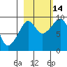 Crater Bay tide chart for Thursday, October 14, 2021