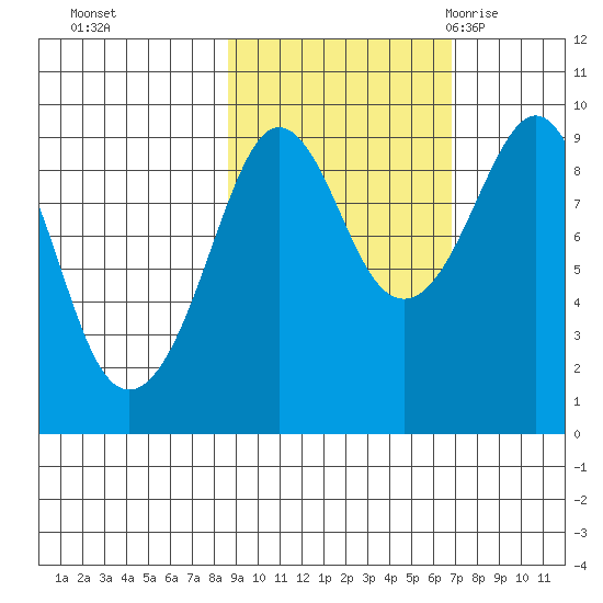 Crater Bay tide chart for Friday, October 15, 2021