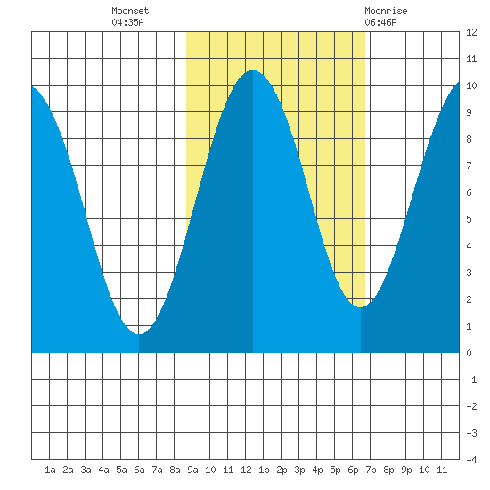 Crater Bay tide chart for Sunday, October 17, 2021