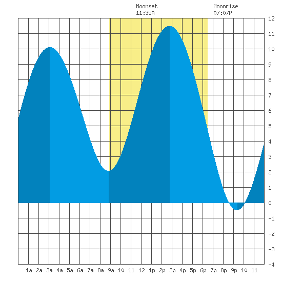 Crater Bay tide chart for Friday, October 22, 2021