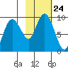 Crater Bay tide chart for Sunday, October 24, 2021