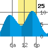 Crater Bay tide chart for Monday, October 25, 2021