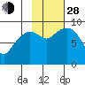 Crater Bay tide chart for Thursday, October 28, 2021