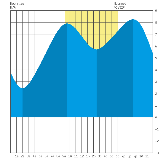 Crater Bay tide chart for Friday, October 29, 2021
