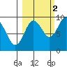 Crater Bay tide chart for Saturday, October 2, 2021