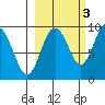 Crater Bay tide chart for Sunday, October 3, 2021