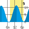 Crater Bay tide chart for Tuesday, October 5, 2021