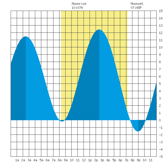 Crater Bay tide chart for Thursday, October 7, 2021