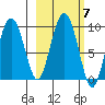 Crater Bay tide chart for Thursday, October 7, 2021