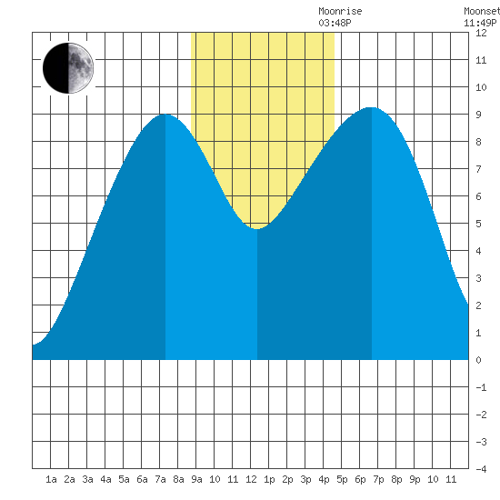 Crater Bay tide chart for Thursday, November 11, 2021