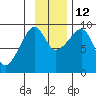 Crater Bay tide chart for Friday, November 12, 2021