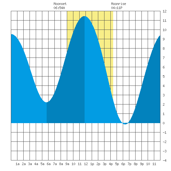 Crater Bay tide chart for Wednesday, November 17, 2021