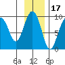 Crater Bay tide chart for Wednesday, November 17, 2021