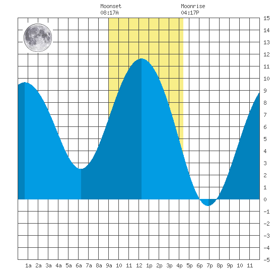 Crater Bay tide chart for Thursday, November 18, 2021
