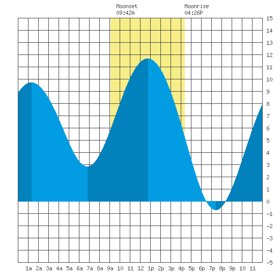 Crater Bay tide chart for Friday, November 19, 2021
