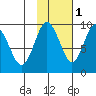 Crater Bay tide chart for Monday, November 1, 2021