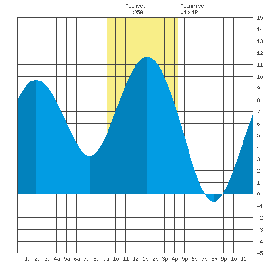 Crater Bay tide chart for Saturday, November 20, 2021