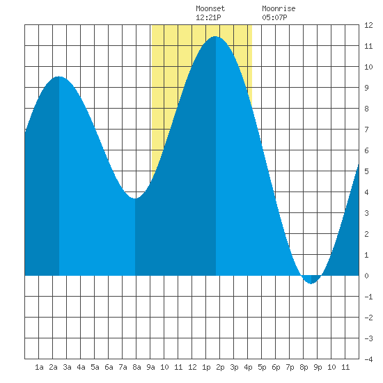 Crater Bay tide chart for Sunday, November 21, 2021