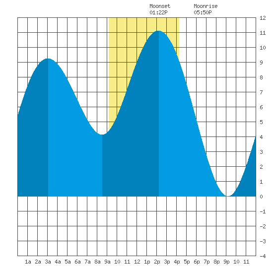 Crater Bay tide chart for Monday, November 22, 2021