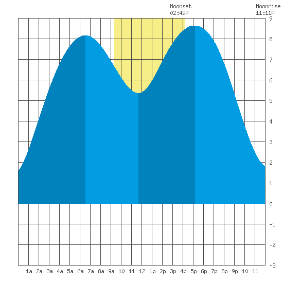 Crater Bay tide chart for Friday, November 26, 2021