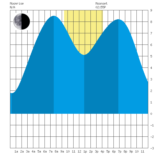 Crater Bay tide chart for Saturday, November 27, 2021