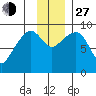 Crater Bay tide chart for Saturday, November 27, 2021