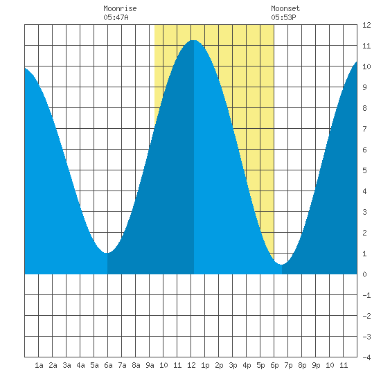 Crater Bay tide chart for Tuesday, November 2, 2021