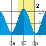 Crater Bay tide chart for Tuesday, November 2, 2021