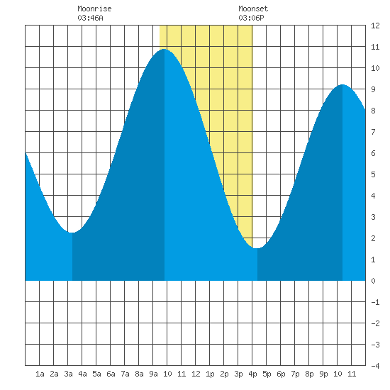 Crater Bay tide chart for Tuesday, November 30, 2021