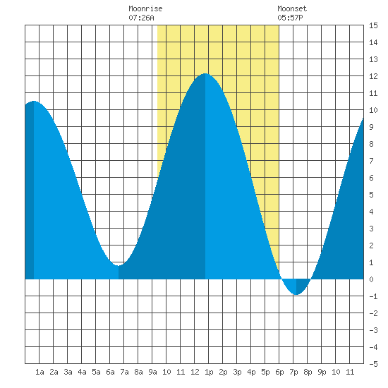 Crater Bay tide chart for Wednesday, November 3, 2021