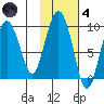 Crater Bay tide chart for Thursday, November 4, 2021