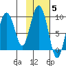 Crater Bay tide chart for Friday, November 5, 2021