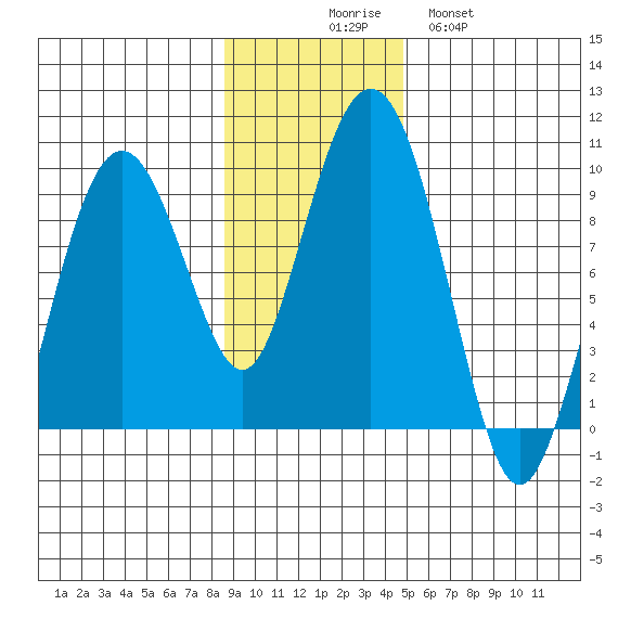 Crater Bay tide chart for Sunday, November 7, 2021