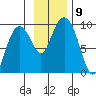 Crater Bay tide chart for Tuesday, November 9, 2021
