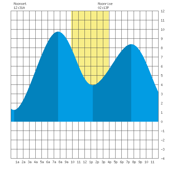 Crater Bay tide chart for Saturday, December 11, 2021