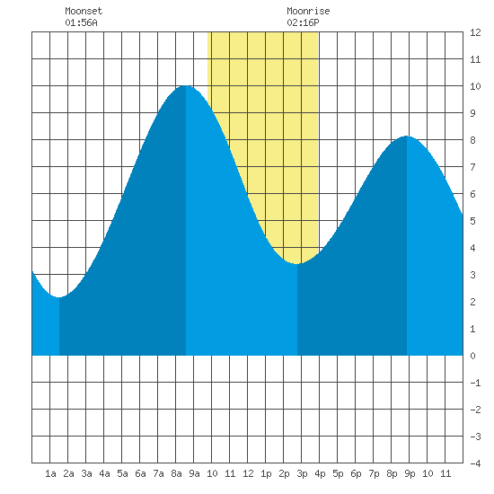 Crater Bay tide chart for Sunday, December 12, 2021