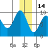 Crater Bay tide chart for Tuesday, December 14, 2021