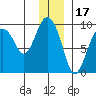 Crater Bay tide chart for Friday, December 17, 2021