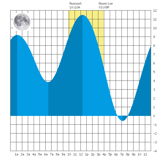 Crater Bay tide chart for Saturday, December 18, 2021
