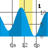 Crater Bay tide chart for Wednesday, December 1, 2021