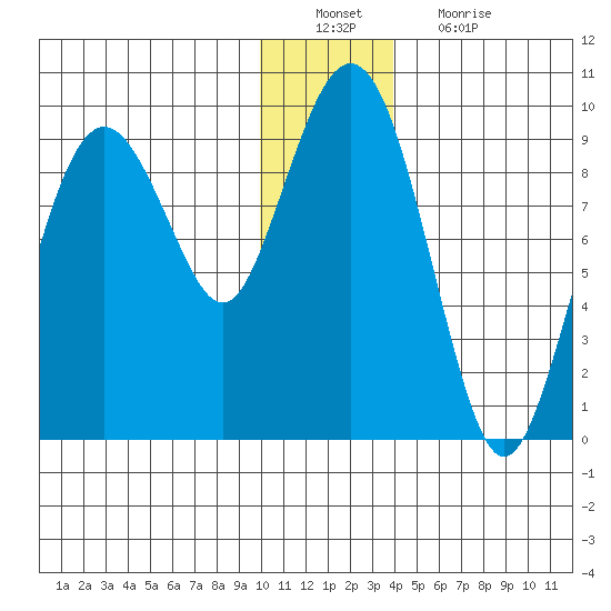 Crater Bay tide chart for Tuesday, December 21, 2021