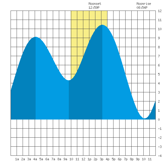 Crater Bay tide chart for Thursday, December 23, 2021