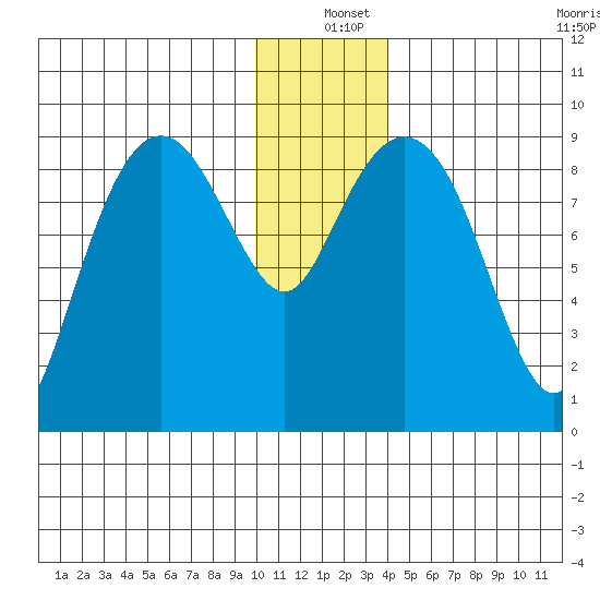 Crater Bay tide chart for Saturday, December 25, 2021