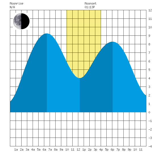 Crater Bay tide chart for Sunday, December 26, 2021
