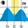 Crater Bay tide chart for Sunday, December 26, 2021