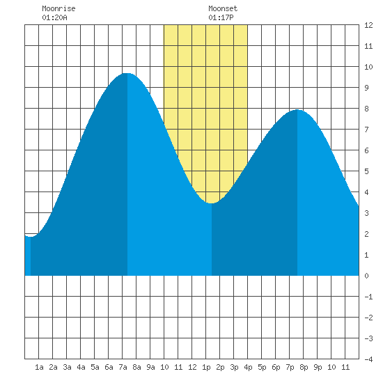 Crater Bay tide chart for Monday, December 27, 2021