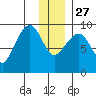 Crater Bay tide chart for Monday, December 27, 2021