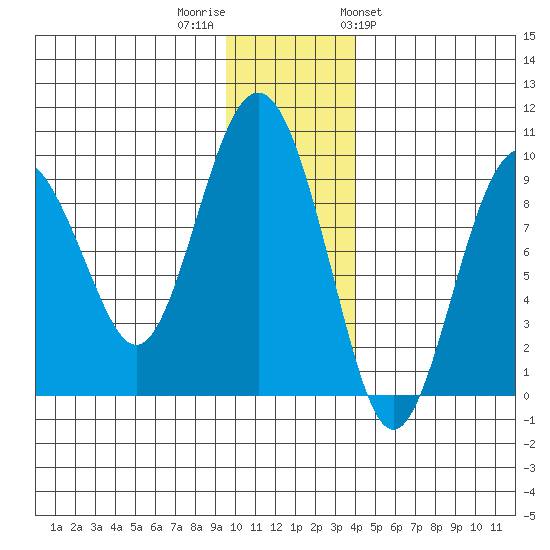 Crater Bay tide chart for Thursday, December 2, 2021